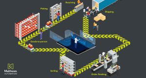 infographic of end-to-end warehouse optimization automation technology